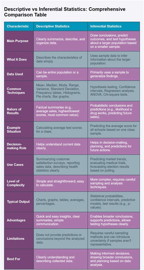 Image result for How to Demonstrateof Descriptive and Inferential Statistics