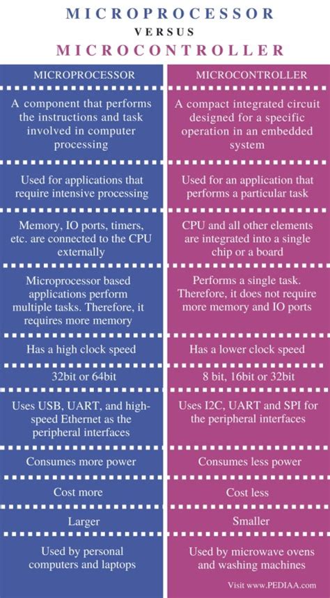 Toradh íomhá ar The Difference Diagram of Microcontroller and Microprocessor