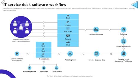 Image result for Simple IT Service Workflow