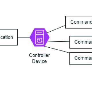 Afbeeldingsresultaten voor CD Command Network