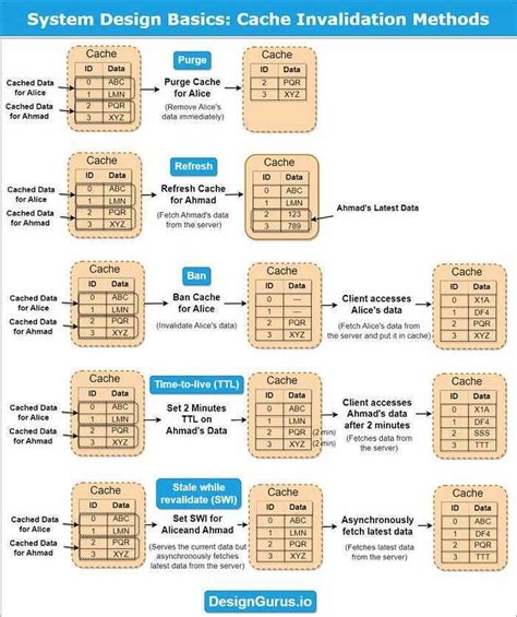Afbeeldingsresultaten voor System Design Diagram with Cache