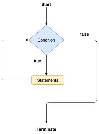 Different Loop Control Statements in Java に対する画像結果