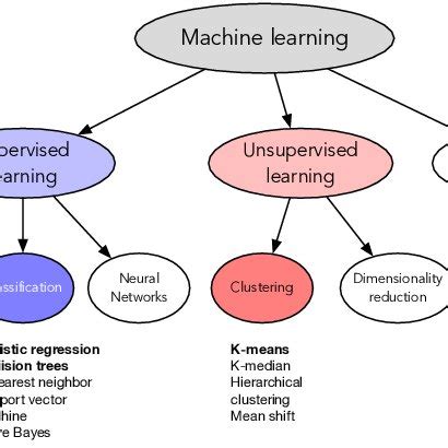 Image result for Categories of Machine Learning Algorithms