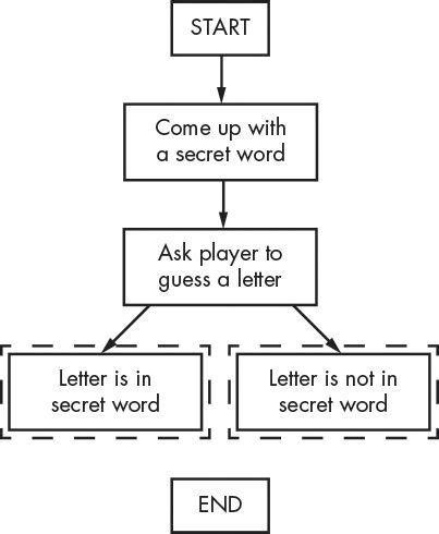 Toradh íomhá ar Hangman Algorithm