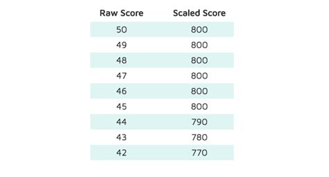 Image result for Math Sat Score