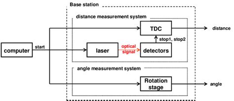 Image result for Tof Function Block