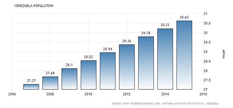 Image result for What Is the Distribution of Population in Venezuela