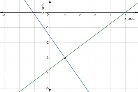Image result for Graphing Linear Equations Problems