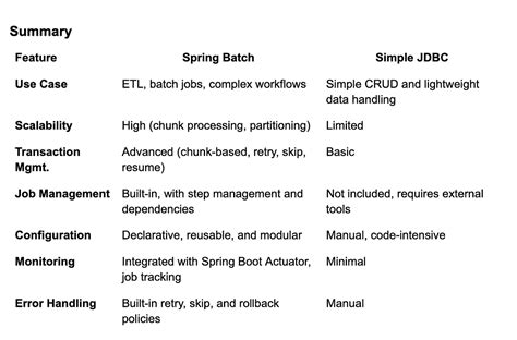 Image result for Spring Boot Spring Batch