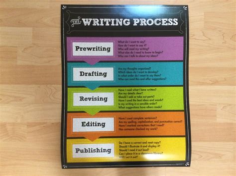 Image result for Writing Process Documents