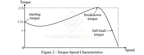 Image result for Torque Speed Graph
