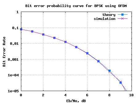 Image result for 8PSK Bit Error Probability Distribution