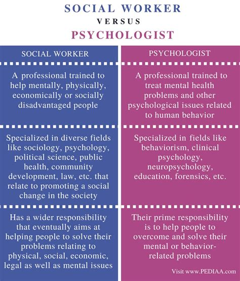 Image result for Psychologist vs Psychiatrist vs Social Worker