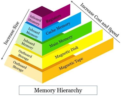 Image result for Cache Memory Purpose