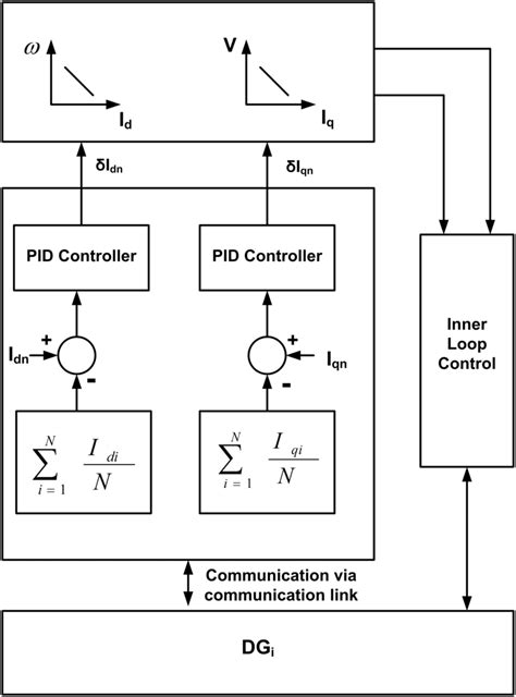 Image result for PID Based Controller
