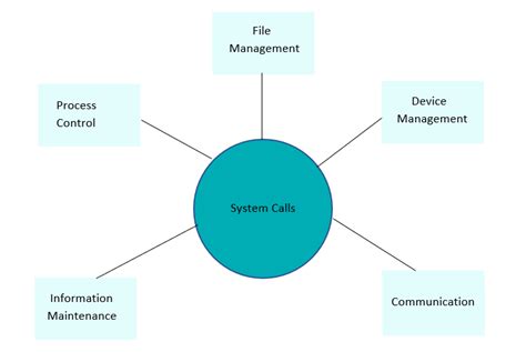 Image result for Unix System Call Interface