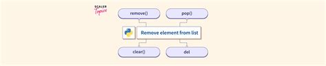 Image result for View Remove Elements