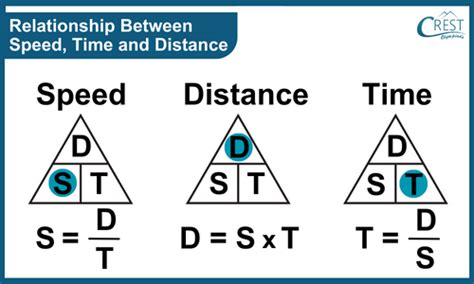 Image result for Speed Distance Chart
