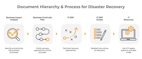 Image result for How to Create a Disaster Recovery Plan
