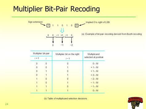 Image result for Booth 2-Bit Multiplier Recoding Table