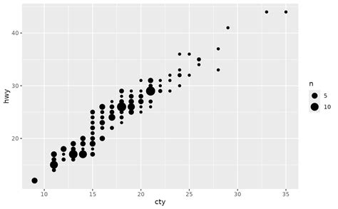 Image result for Geom Count Two Discrete Variables