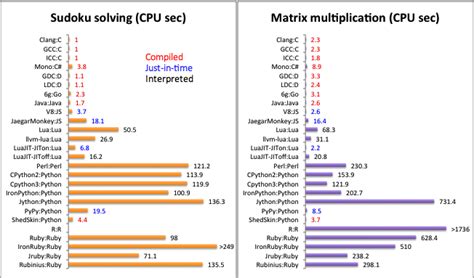 Best High Performance Programming Language Chart に対する画像結果