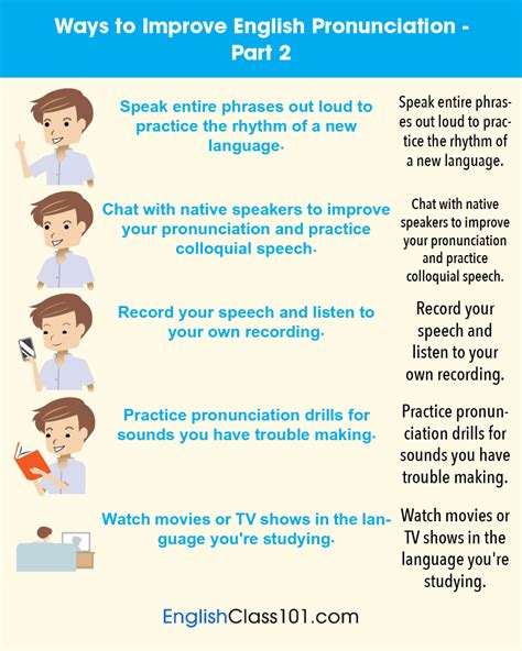 Image result for English Language Pronunciation