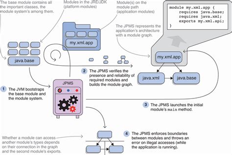 Toradh íomhá ar Java Modules Graph