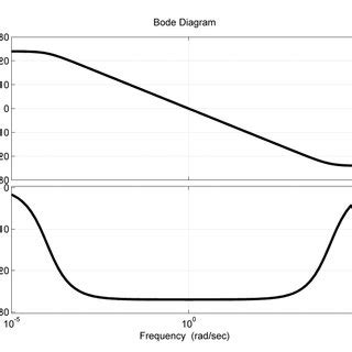 Image result for Third Order Transfer Function Bode Plot