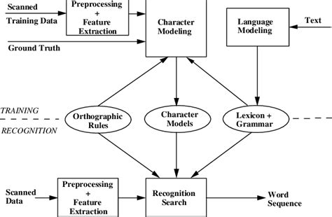 Image result for Diagram Showing OCR AS Subtype of Machine Learning
