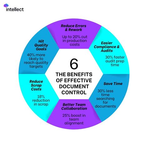 Image result for Basics of Document Control