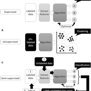Image result for Semi-Supervised Supervised Unsupervised