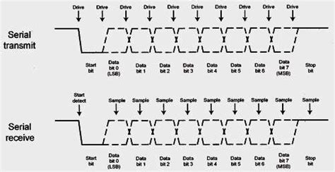 Image result for UART Serial