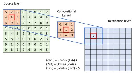 Afbeeldingsresultaten voor What Is a Convolutional Network