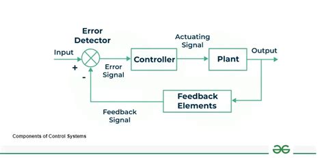 Image result for Key Components of Control System