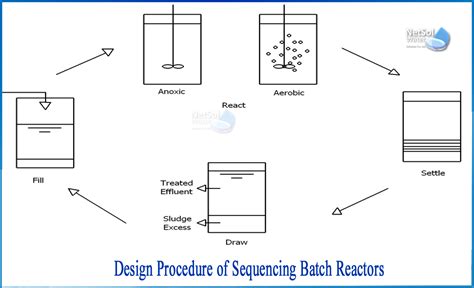 Image result for Sequence Batch Flow Chart for Process