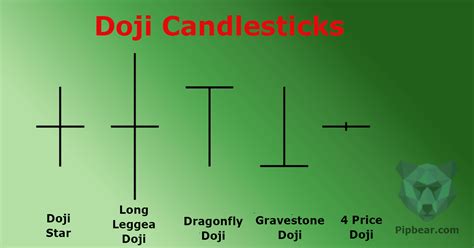 Image result for Doji Chart Pattern