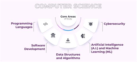 Image result for Computer Science Core Subjects
