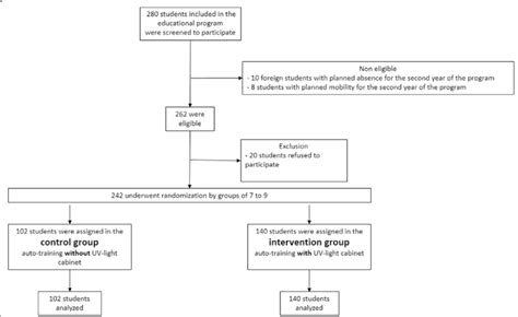 Flowchart of Randomization Process in a Sports Study に対する画像結果