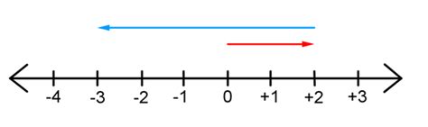 Image result for Addition Integers Examples