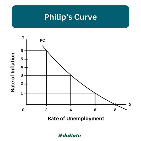Image result for Short Run Phillips Curve Graph