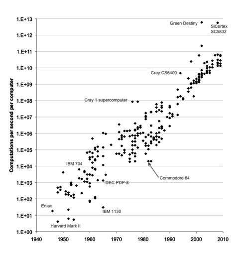 Image result for Time vs Computing Power