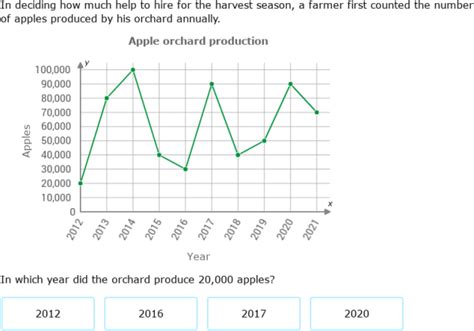 Toradh íomhá ar Line Graphs 4th Grade