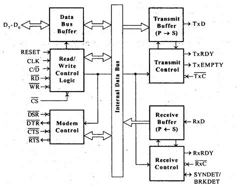 Image result for In Microprocessor Diagram for Array Sorting and Division Logic