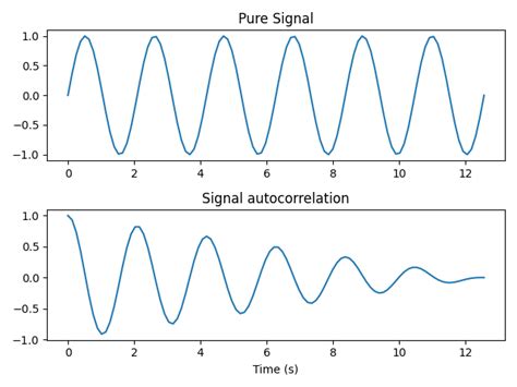 Autocorrelation Function Signal Processing માટે ઇમેજ પરિણામ