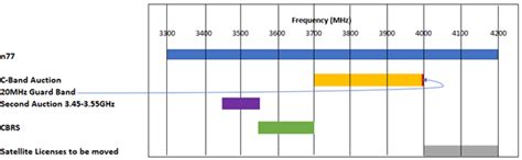 Image result for Telecom C-Band