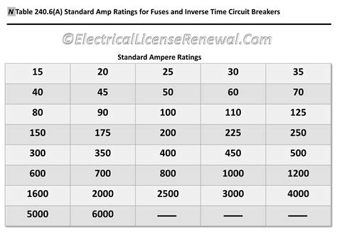 Afbeeldingsresultaten voor Electrical Panel Box Size Chart