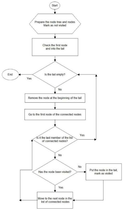Image result for Flow Chart for Breadth First Search of a Graph