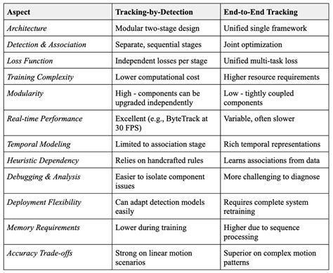 Image result for Traffic Management Object Tracking