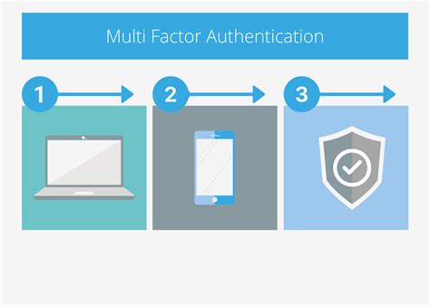 Toradh íomhá ar Multi-Factor User Authentication